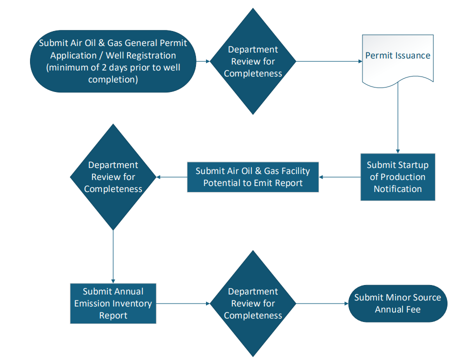 GP-OG Obtainment Process Flowchart as described in preceding text bulletpoints.