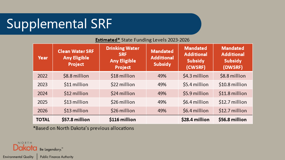 A slide containing the BIL Supplemental funding levels