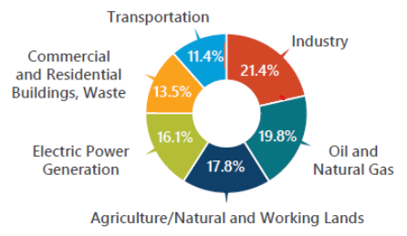 North Dakota Climate Initiative